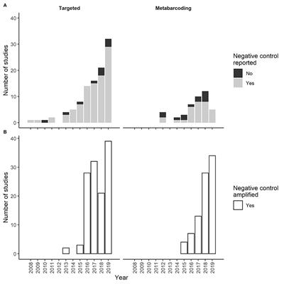 The Elephant in the Lab (and Field): Contamination in Aquatic Environmental DNA Studies